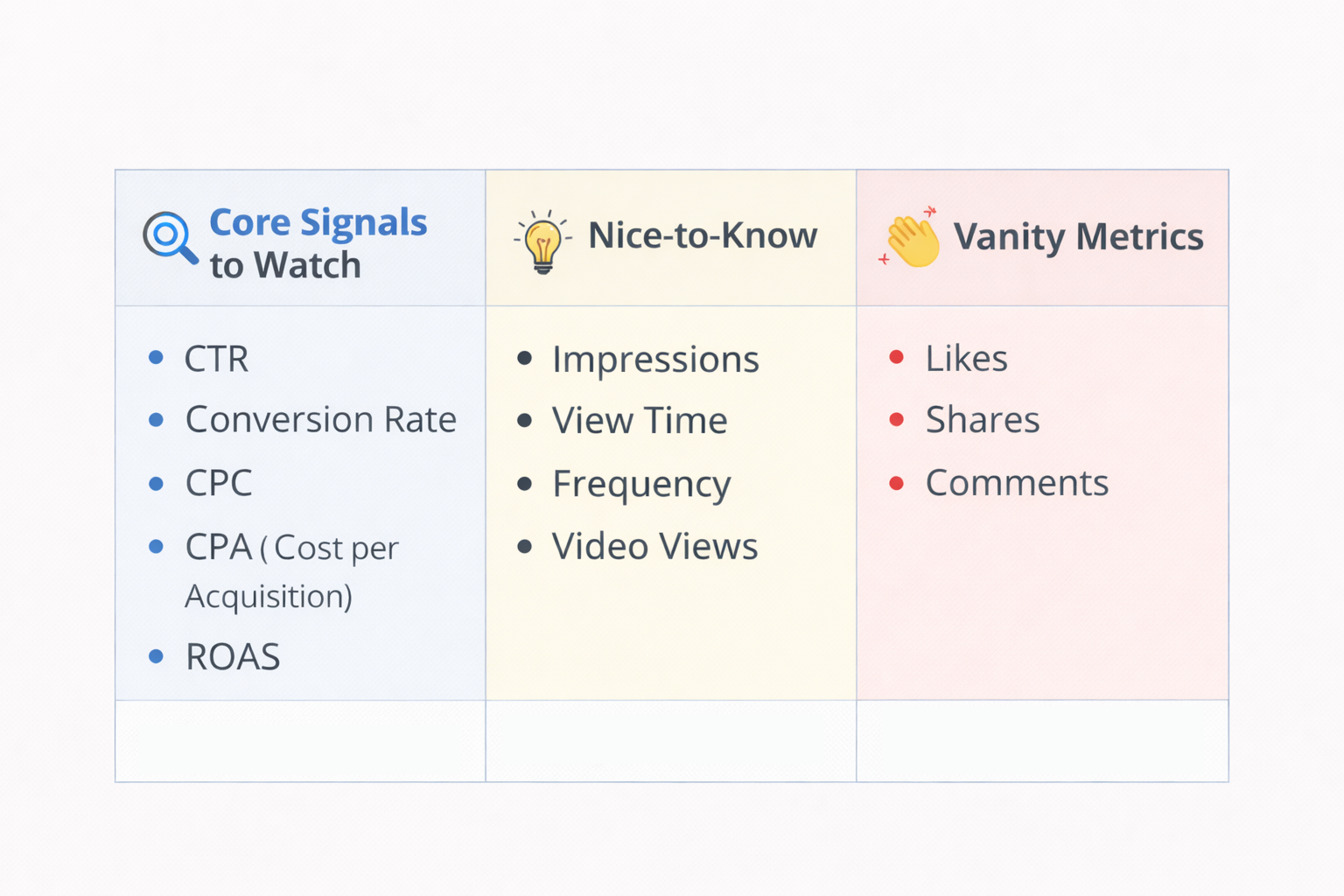 Table categorizing ad metrics into core signals, nice-to-know metrics, and vanity metrics using simple icons and color blocks.