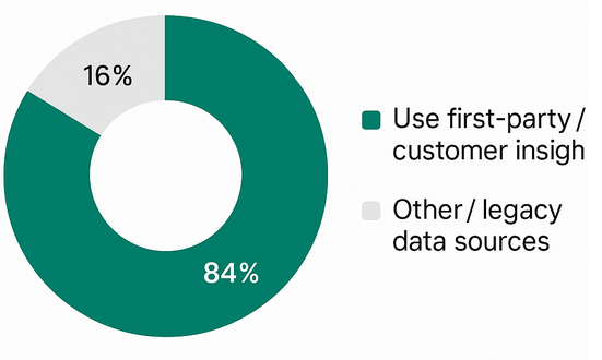 Donut chart showing 84% of marketers use first-party or customer-insight data as top sources, 16% use other data