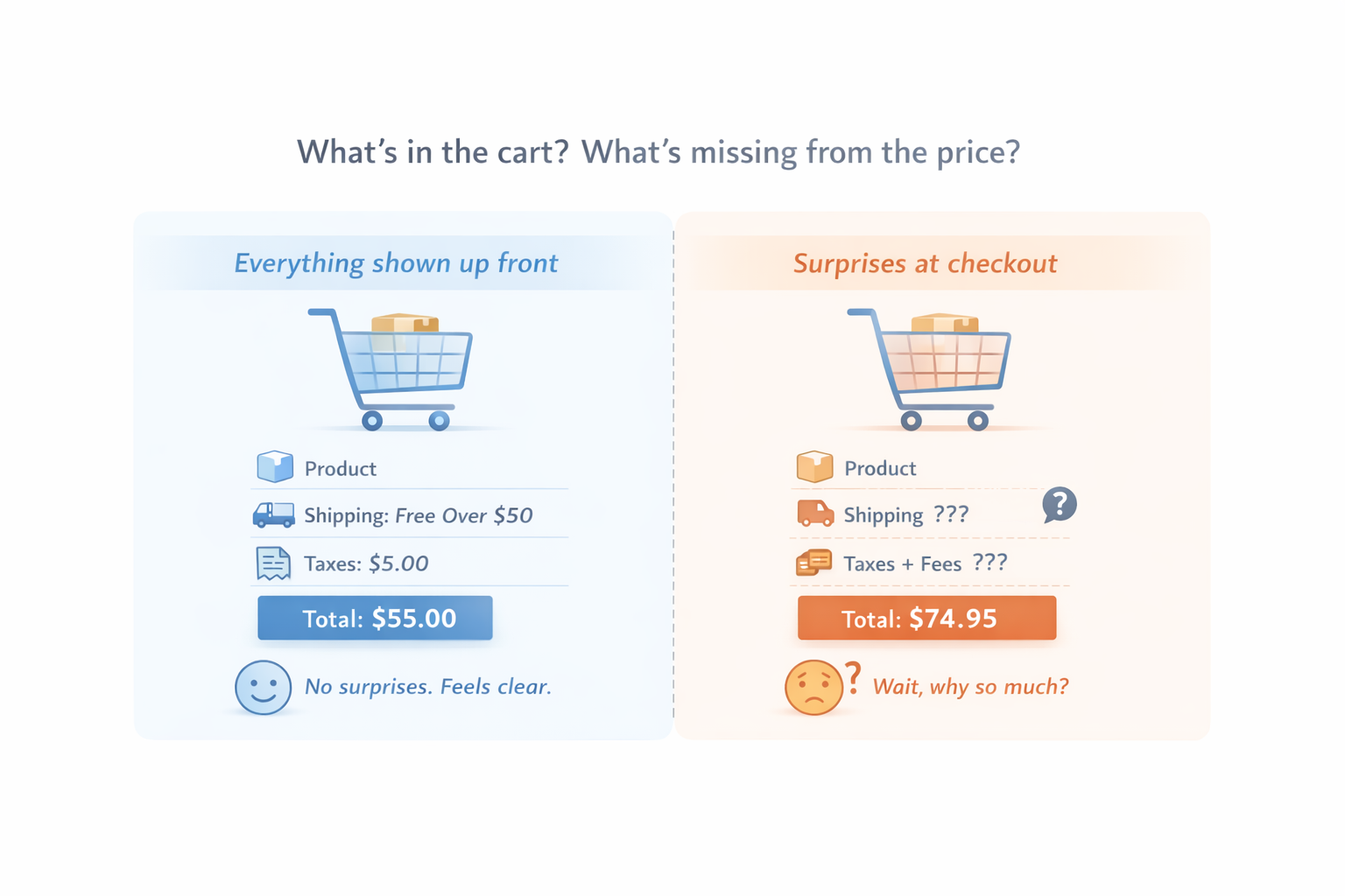 Infographic comparing transparent vs surprise pricing in e-commerce checkout