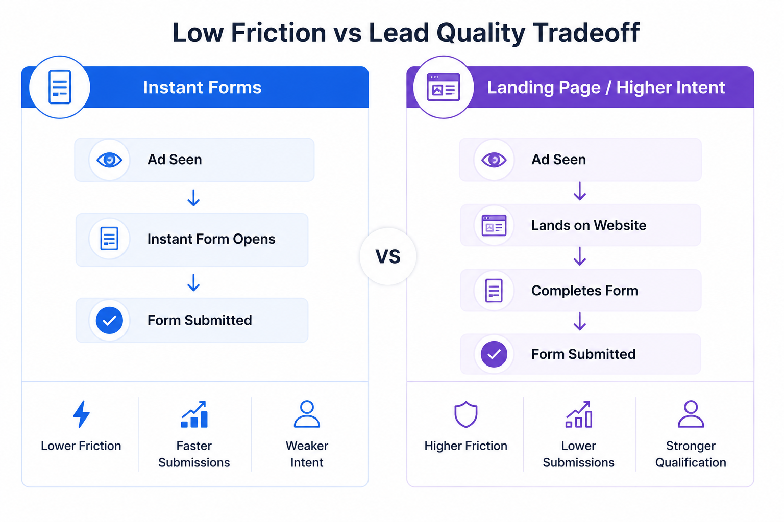 Comparison illustration showing Meta Instant Forms versus higher-intent landing pages, highlighting the tradeoff between faster submissions, lower friction, and stronger lead qualification.