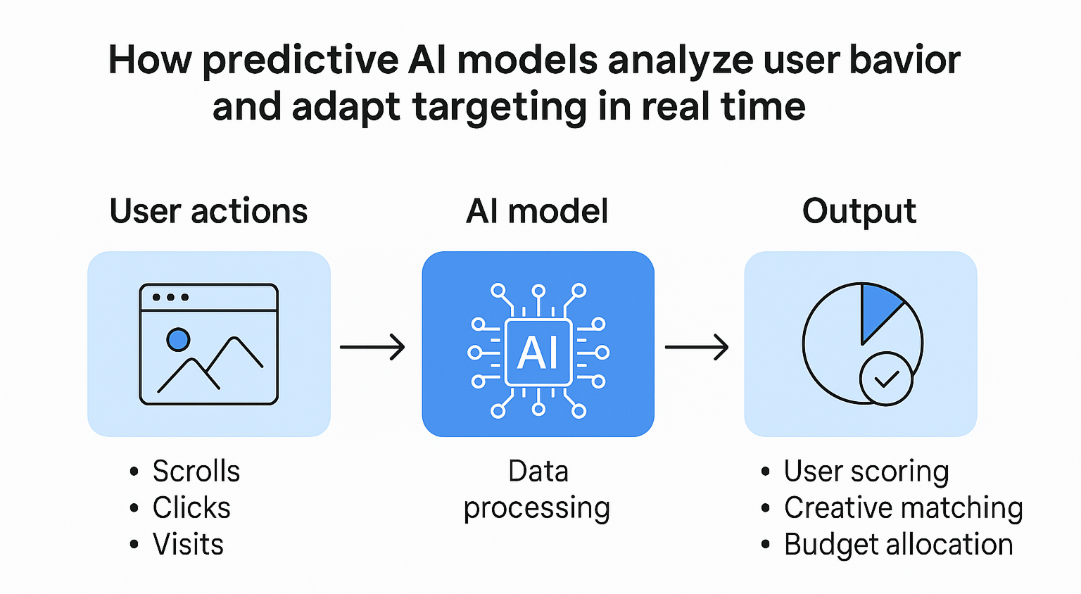 Flowchart showing how predictive AI uses user data to optimize ad delivery