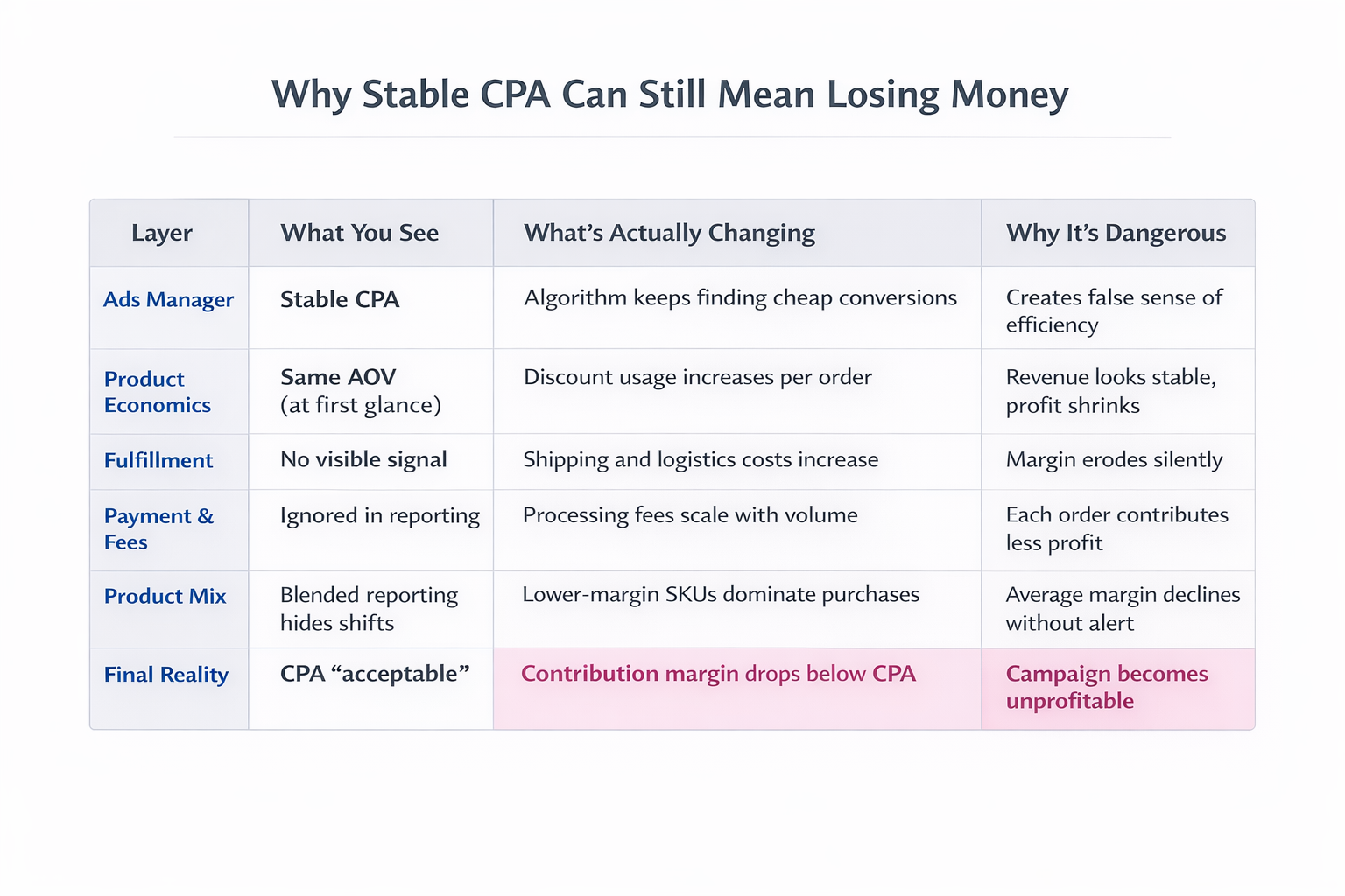 Stable CPA hides declining profit due to rising hidden costs