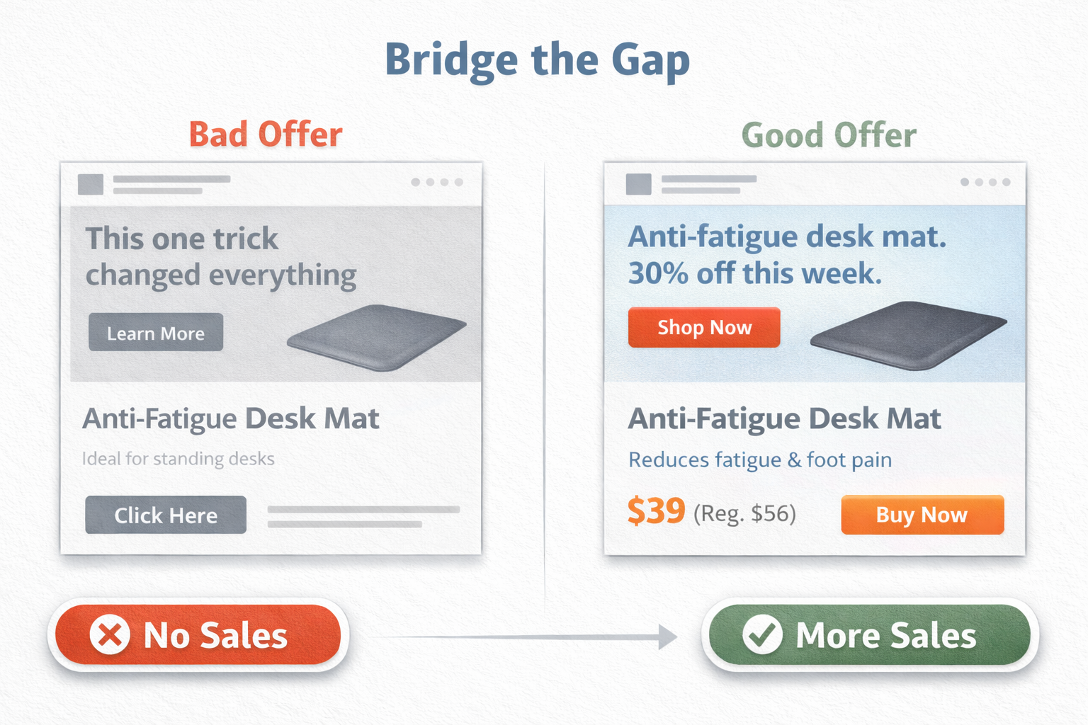 Side-by-side comparison of a vague ad versus a clear, compelling offer with pricing and benefits, showing impact on sales.