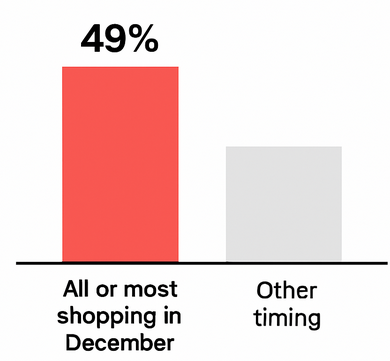 Bar chart comparing percentage of shoppers who will do all or most of holiday shopping in December (49%) vs others