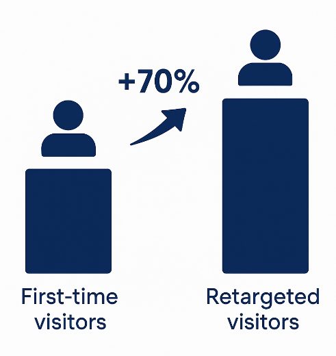 Infographic comparing conversion likelihood: first-time visitors vs retargeted visitors, showing retargeted are about 70% more likely to convert