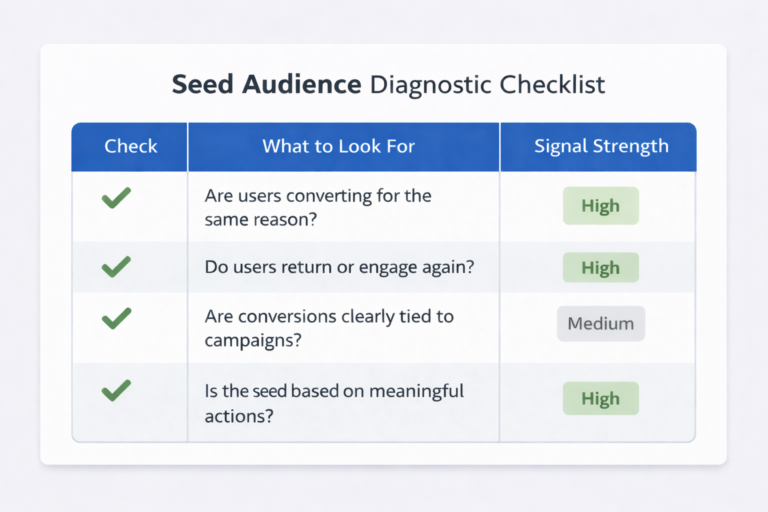Seed audience diagnostic checklist showing key signals to evaluate before building Facebook lookalike audiences