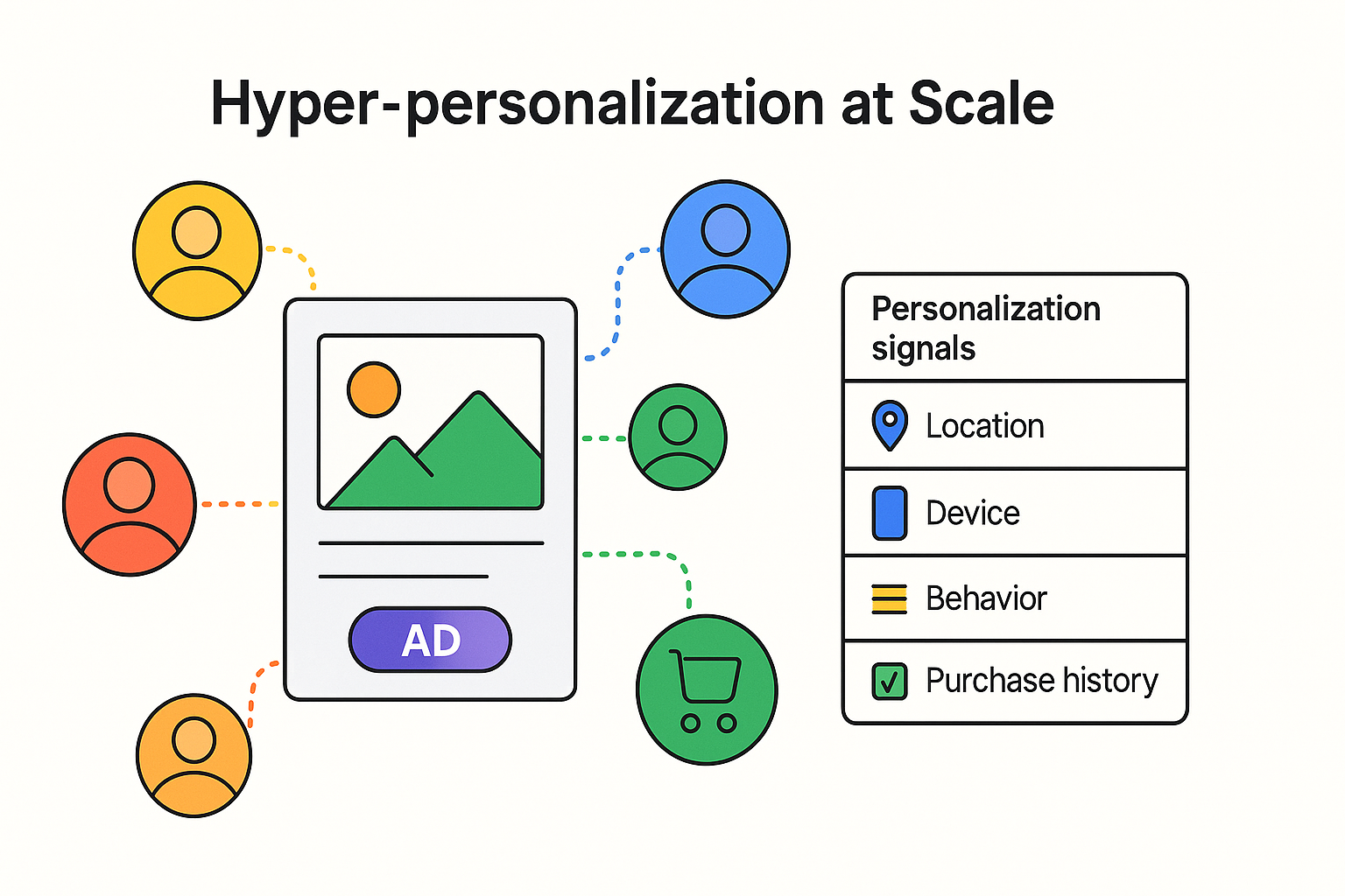 Flat 2D illustration showing audience segments connected to personalized ads with icons for location, device, behavior, and purchase history.
