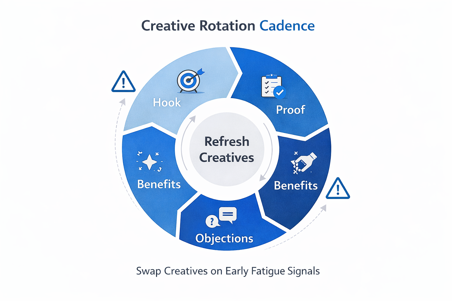 Circular infographic showing a creative rotation cycle&mdash;Hook, Proof, Benefits, Objections, Offer&mdash;to guide timely ad refresh based on fatigue signals.
