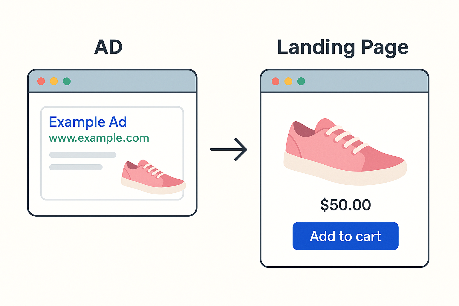 Illustration showing a product ad leading to a matching landing page for better conversions
