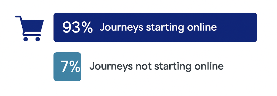 Bar chart showing 93% of shopping journeys start online and only 7% do not