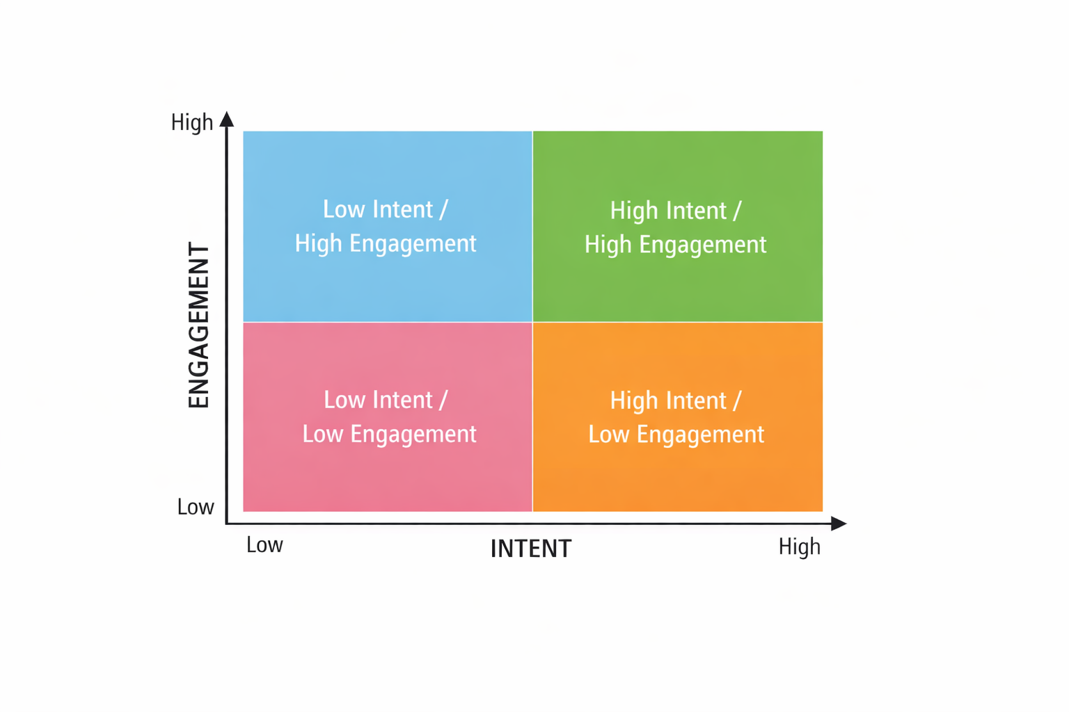 PPC vs Paid Social chart showing high and low user intent and engagement in a 2x2 matrix.