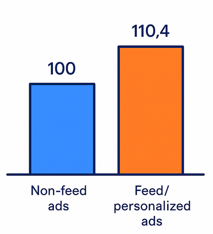 Two bars comparing average CTR index: non-feed 100 vs feed/personalized 110.4