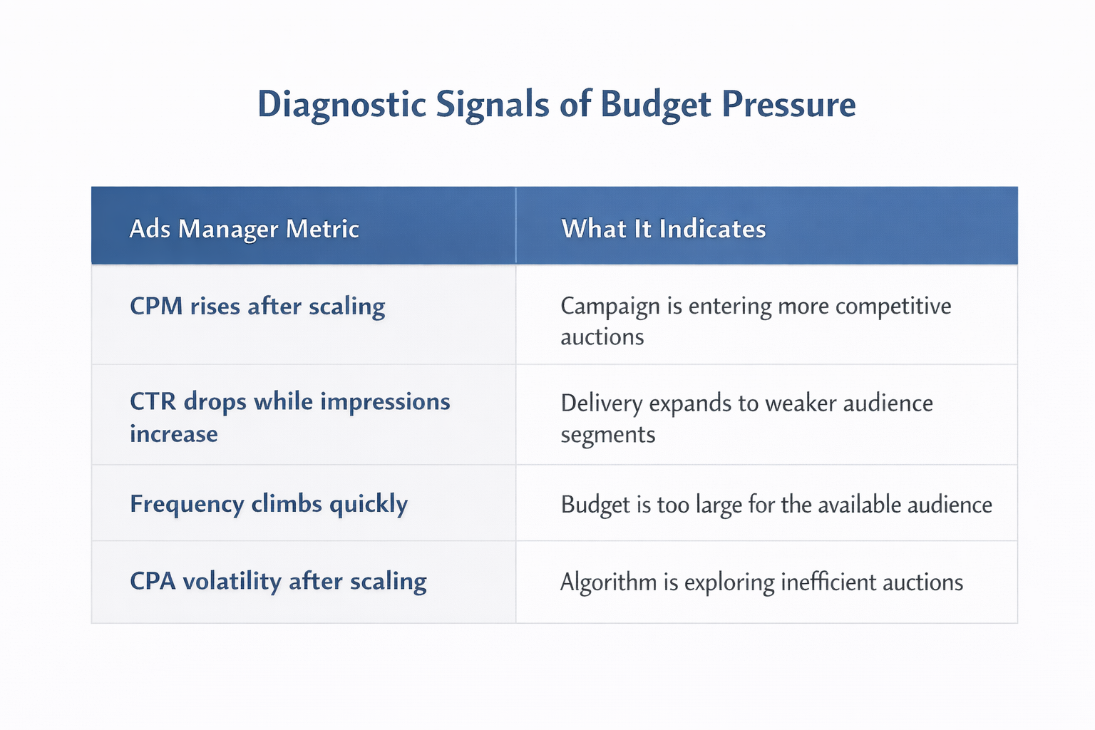 Table showing Ads Manager metrics that indicate a campaign budget may be too high.