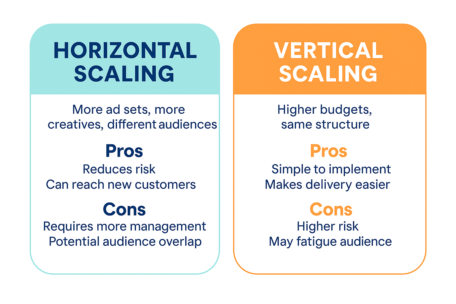 Comparison of horizontal and vertical Facebook ad scaling approaches