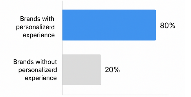Bar chart comparing purchase likelihood: 80% for personalized experiences vs 20% for non-personalized
