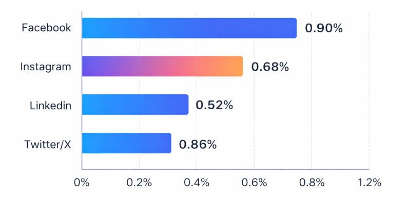 Bar chart showing average click‑through rates for social media ads: Facebook 0.90%, Instagram 0.68%, LinkedIn 0.52%, Twitter/X 0.86%.