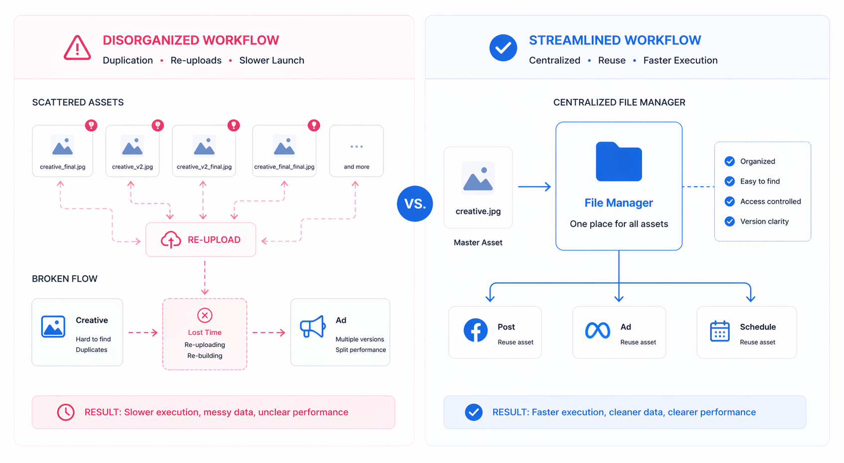Side-by-side diagram showing fragmented creative uploads and re-uploads versus a centralized File Manager workflow with reusable assets across posts, ads, and scheduling