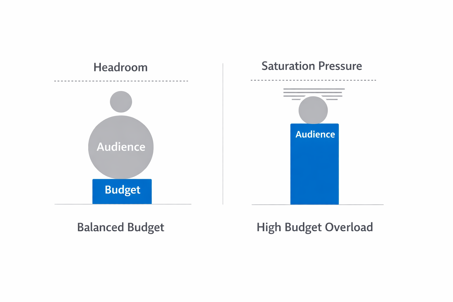 Budget vs audience capacity comparison showing stable headroom vs saturation pressure