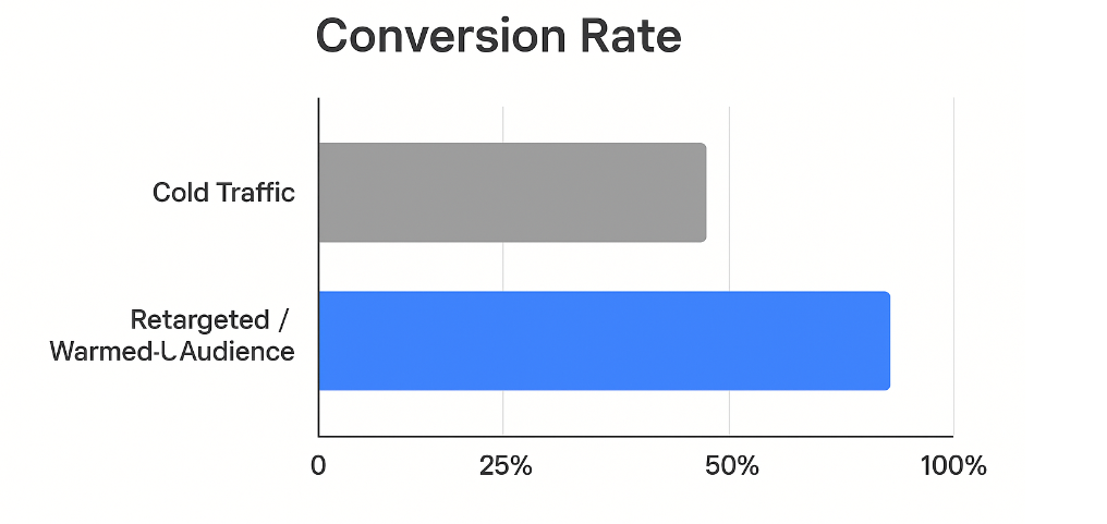 Bar chart comparing conversion rate of cold traffic vs retargeted (warmed-up) audience — retargeted showing about 150% higher conversion