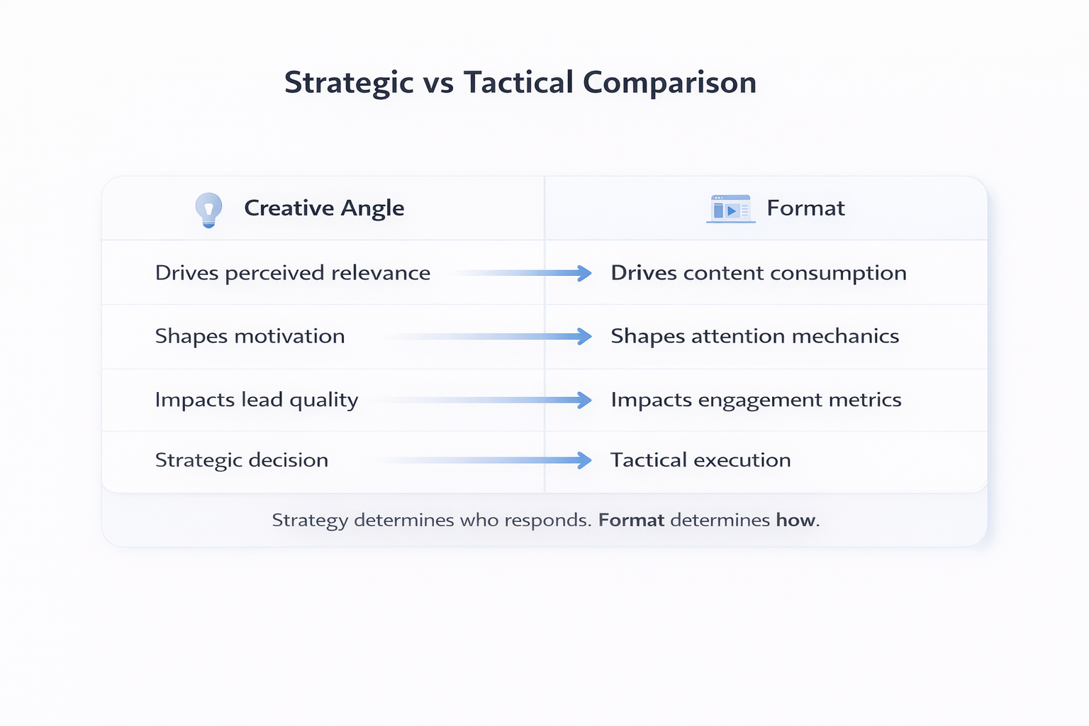 Two-column comparison showing how creative angle drives relevance and lead quality, while format drives consumption and engagement