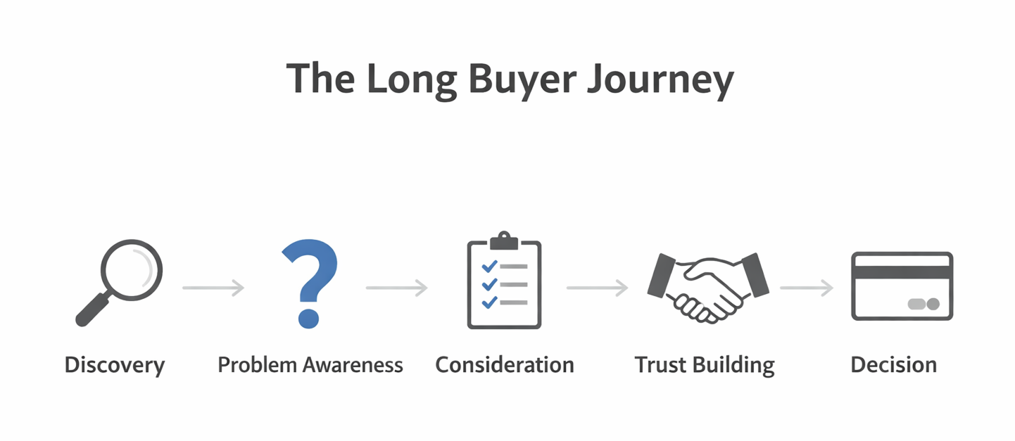 Five-stage buyer journey flow showing discovery, problem awareness, consideration, trust building, and decision.