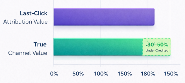 Horizontal comparison chart showing last-click attribution undervaluing channel value by 30&ndash;50% compared with the true contribution
