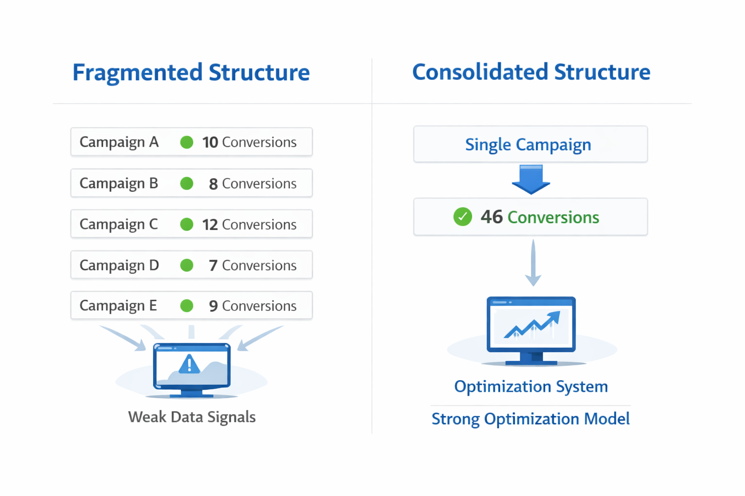 Diagram comparing fragmented Facebook ad campaigns with weak conversion signals vs a consolidated campaign with stronger optimization signals.