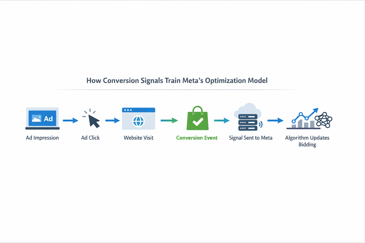 Flow diagram showing the path from ad impression to conversion signal used by Meta&rsquo;s bidding algorithm.