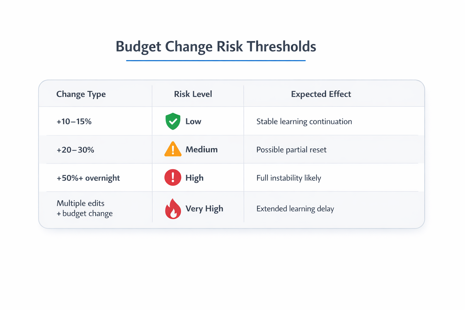 Budget increase risk table showing scaling thresholds and learning reset impact
