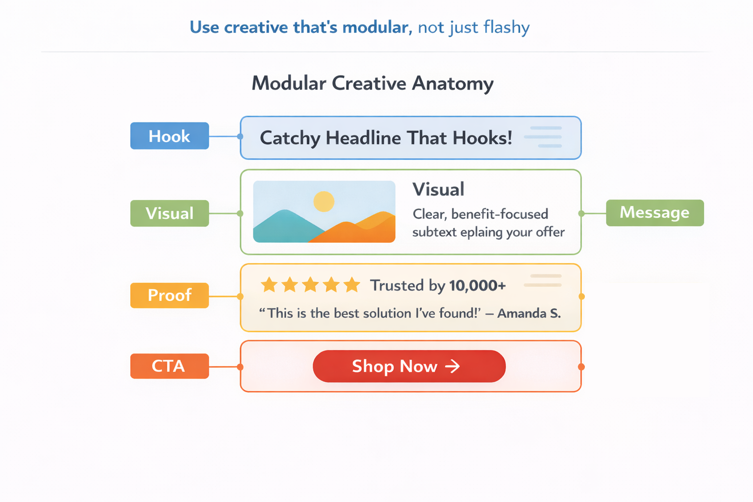 Modular Creative Anatomy Infographic — Hook, Visual, Message, Proof, CTA Breakdown for Ads