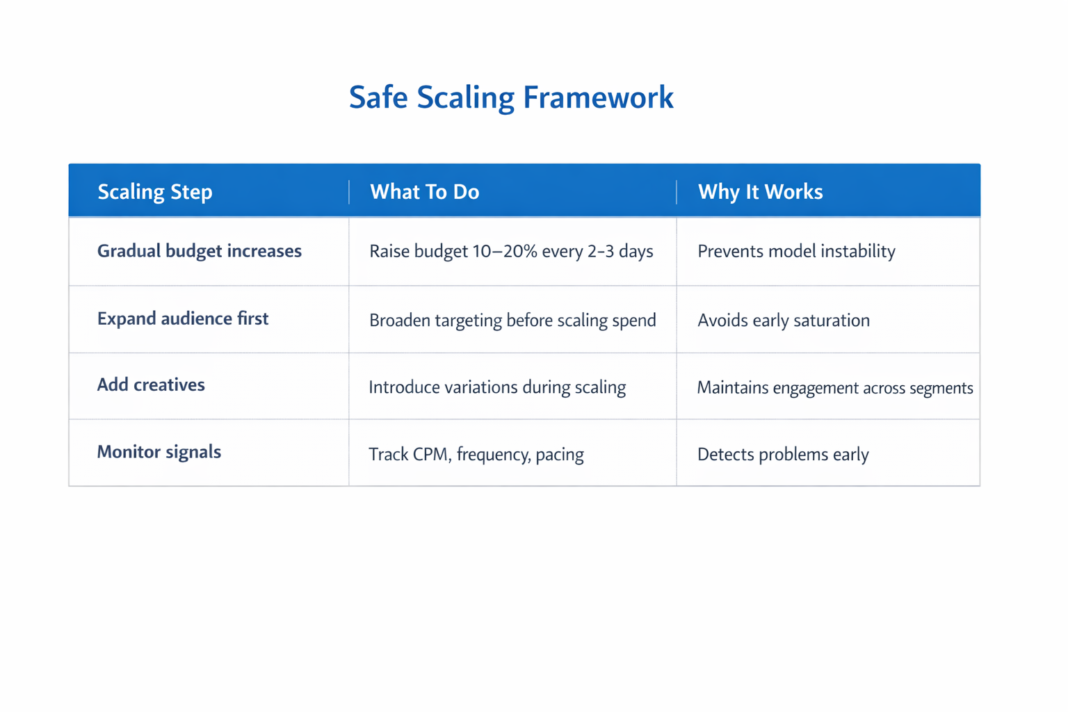 Safe scaling framework table for Meta ads budget growth strategy