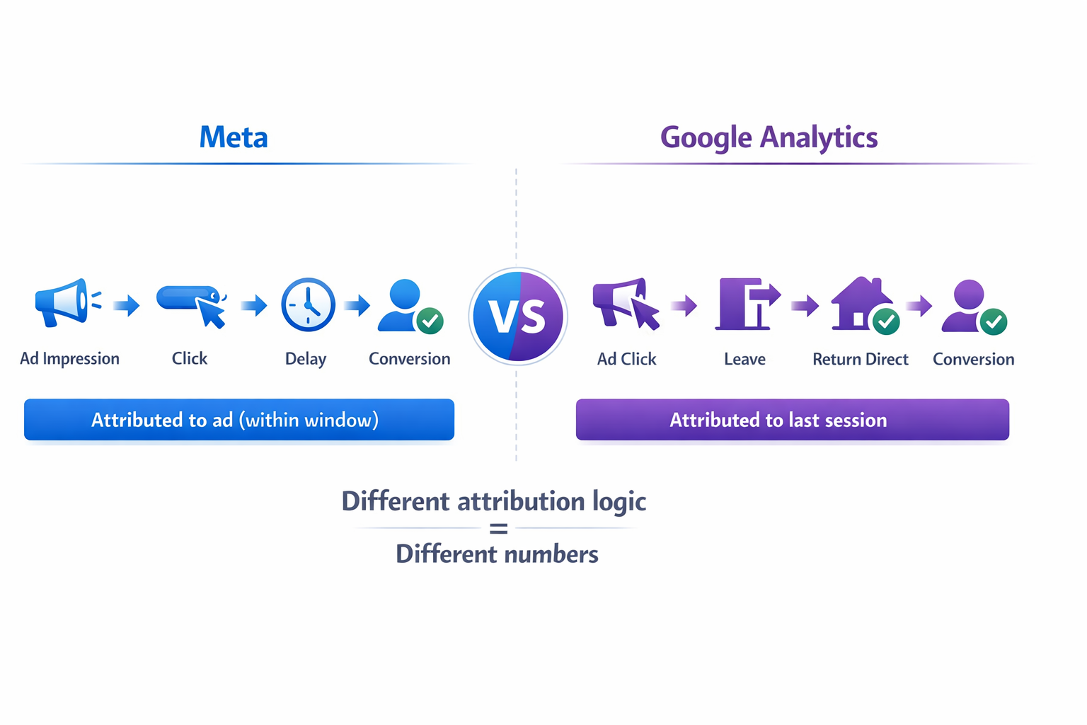 Meta vs Google Analytics attribution flows showing how conversions are assigned differently based on influence vs last interaction.