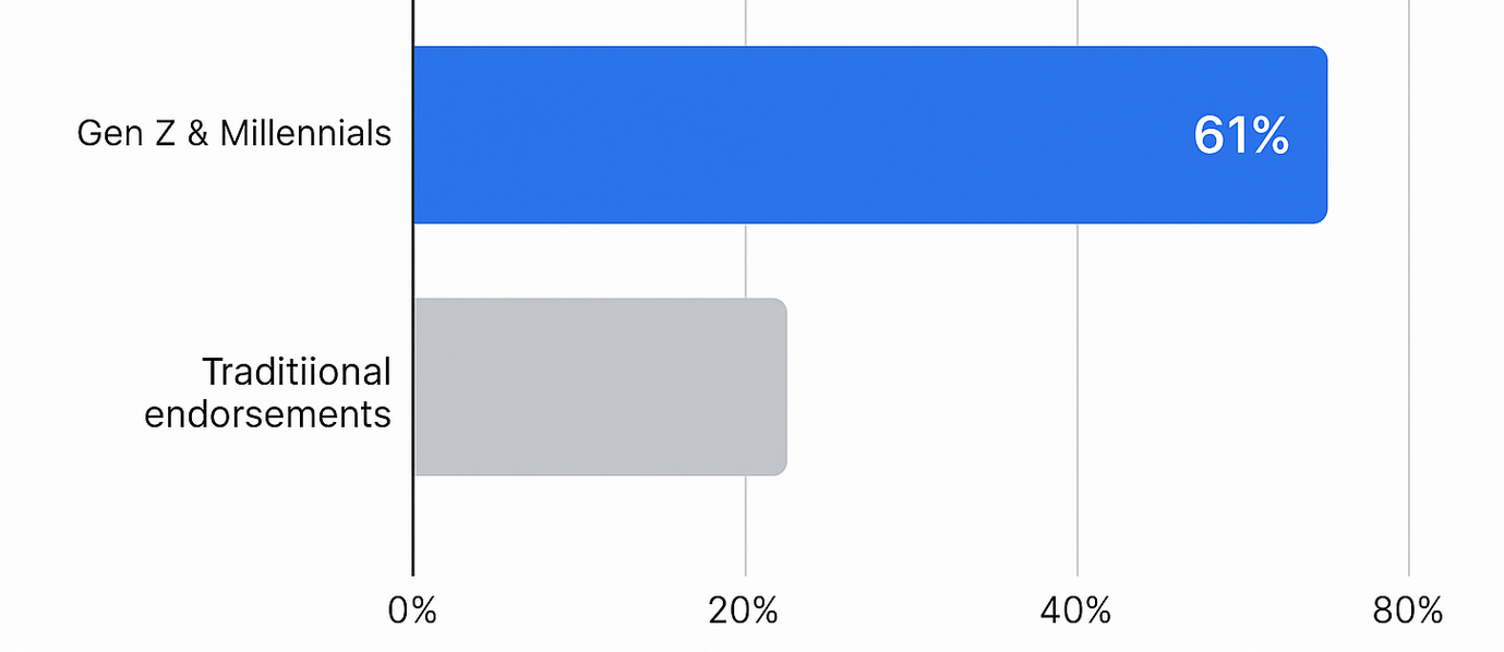 Bar chart showing 61% of Gen Z and Millennials trust transparent affiliate relationships more than traditional endorsements