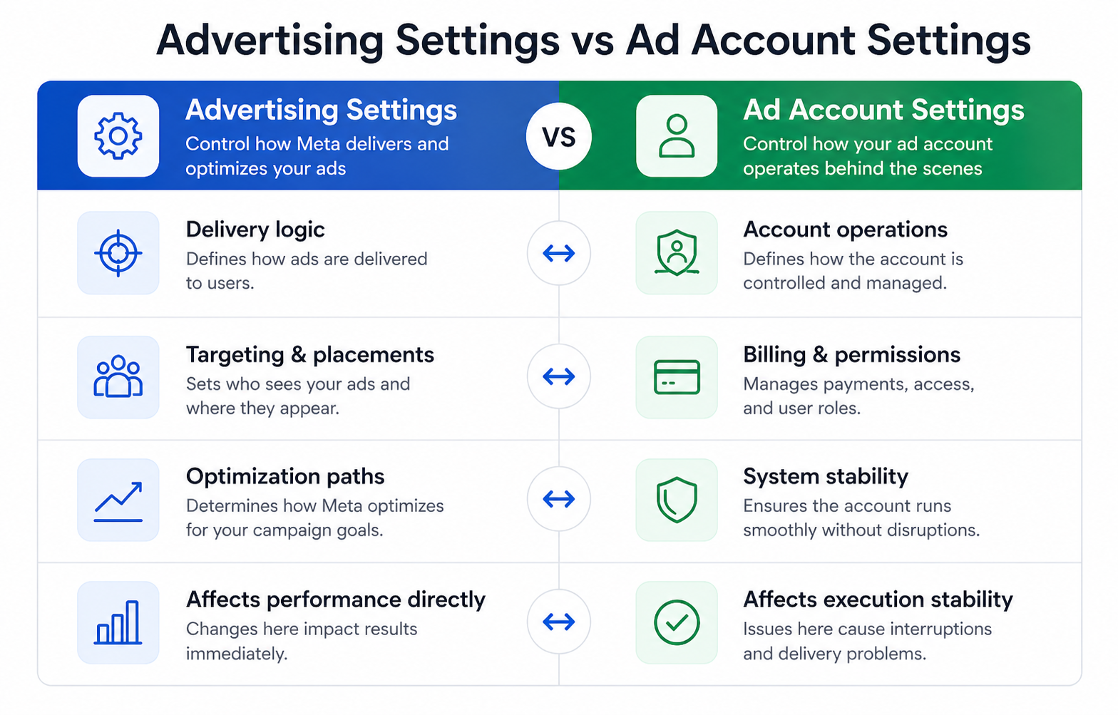 Side-by-side table comparing advertising settings and ad account settings, showing delivery logic versus account operations, targeting versus billing, and performance impact versus execution stability