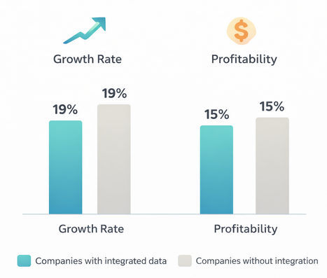 Bar chart comparing companies with integrated marketing and sales data versus those without, showing 19 percent faster growth and 15 percent higher profitability