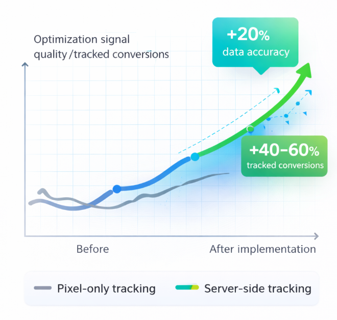 Line chart illustrating improvement in conversion tracking accuracy and signal volume after implementing server-side tracking compared to browser-only tracking