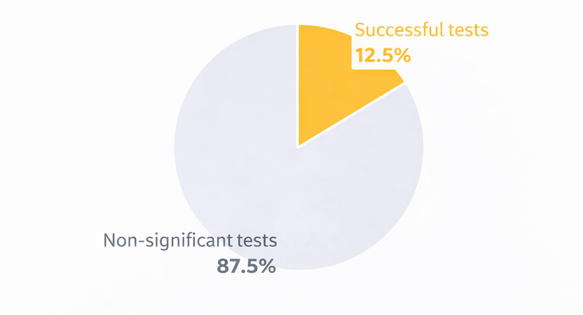 Pie chart showing that approximately 12.5% of A/B tests yield significant results while 87.5% do not