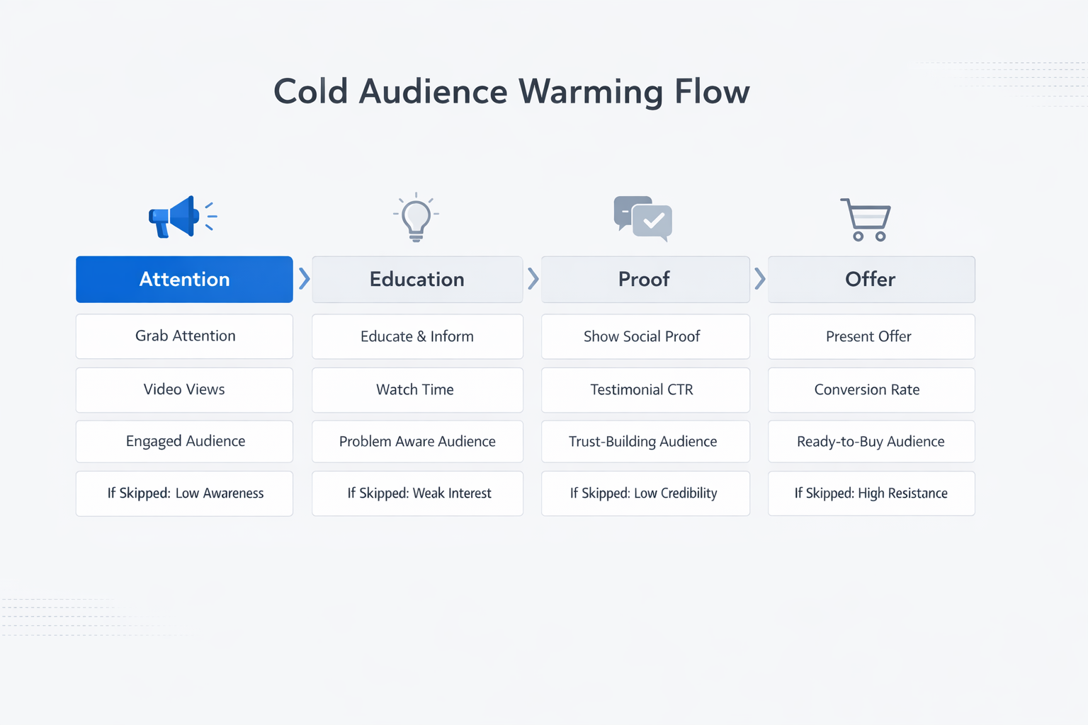 Cold audience warming funnel showing attention, education, proof, and offer stages in Meta ads