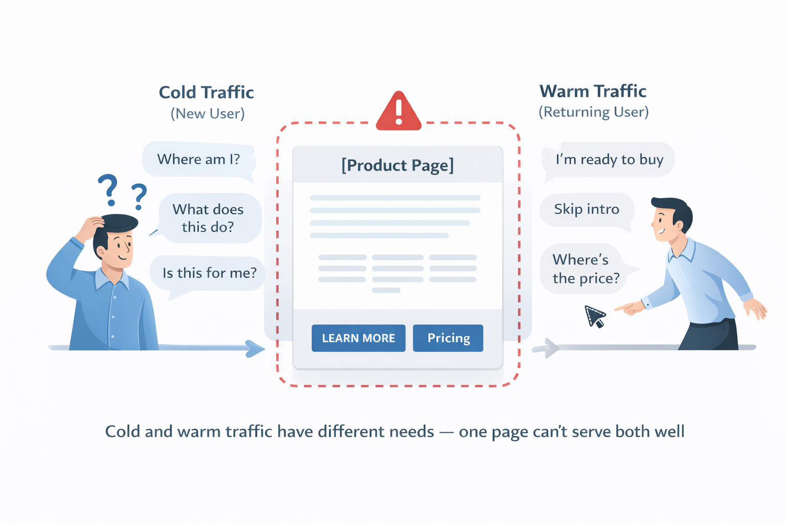 Illustration comparing cold vs warm traffic behavior on product pages