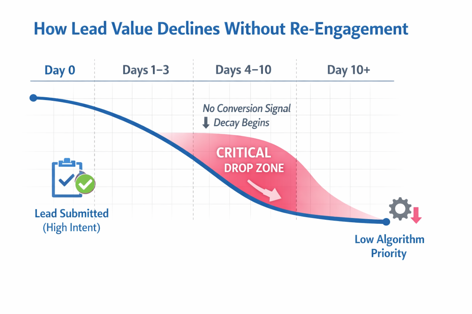 Lead intent decay over time without follow-up