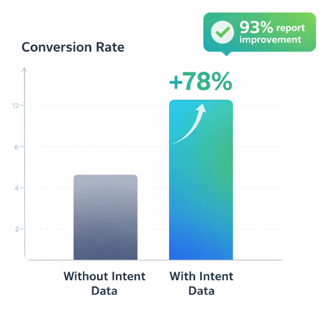 Bar chart comparing conversion rates with and without buyer intent data, showing a 78 percent increase and majority of marketers reporting improved results