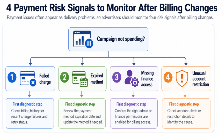 Decision tree showing four payment risk signals after a billing change: failed charge, expired method, missing finance access, and unusual account restriction