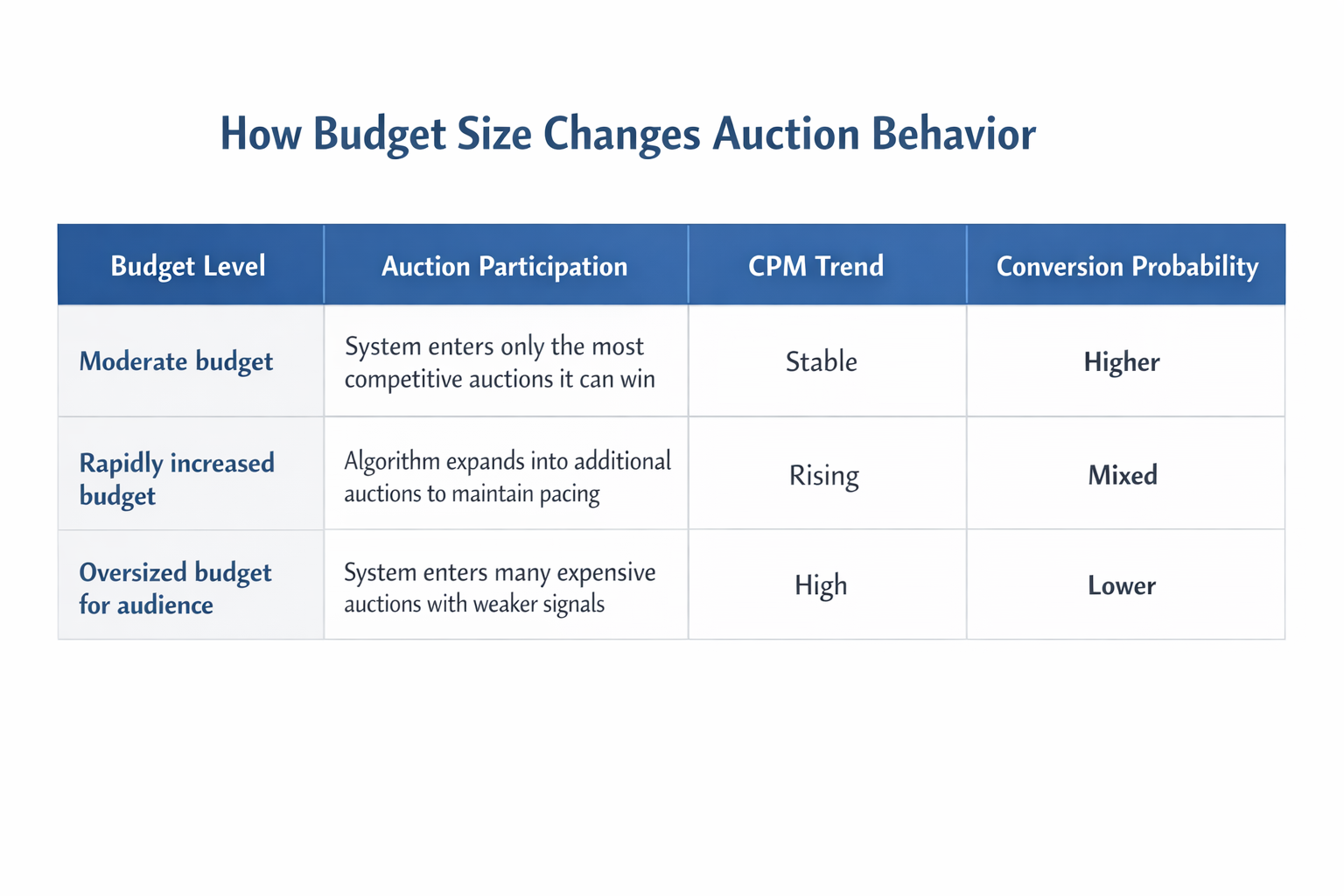 Table showing how moderate, increased, and oversized budgets affect auction participation, CPM, and conversion probability.