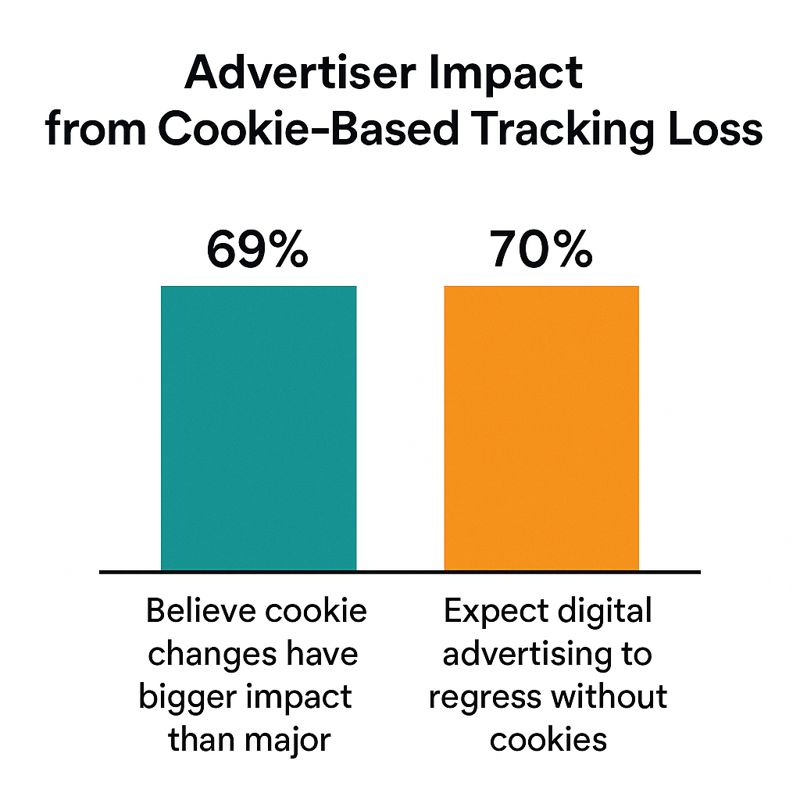 Two column chart showing that 69% of advertisers see cookie changes as more impactful than GDPR/CCPA and 70% expect digital ads to regress without cookies