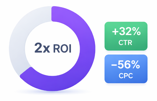 Donut chart showing 2x return on ad spend with additional metrics of 32 percent higher click-through rate and 56 percent lower cost per click from AI-driven campaigns
