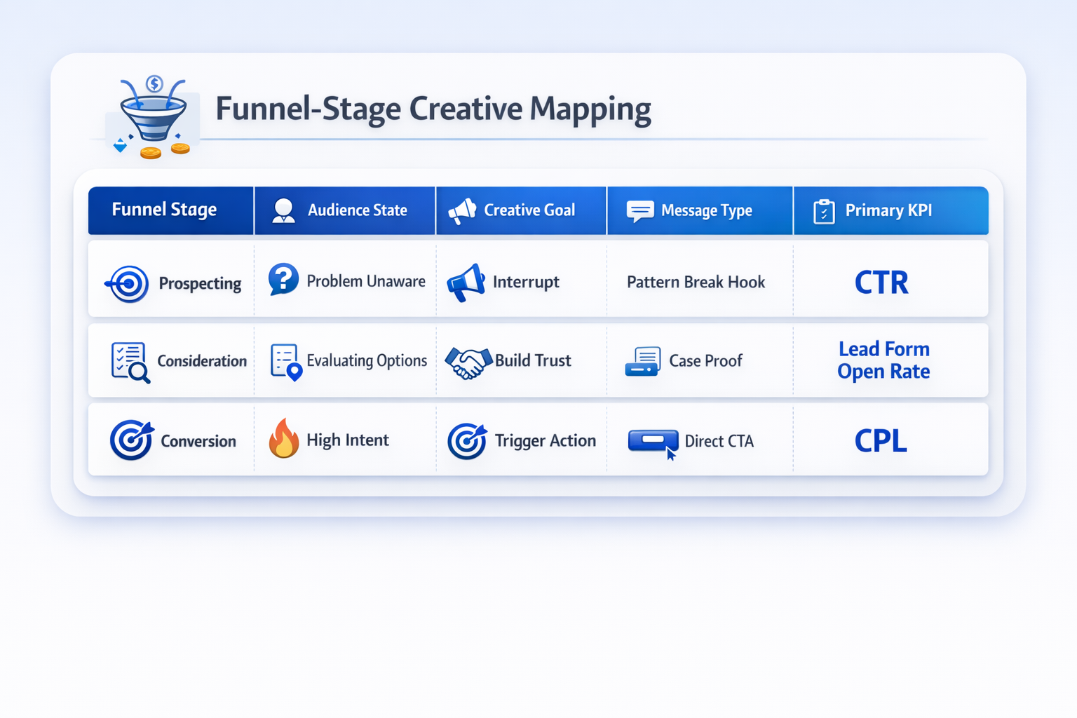 Funnel-stage creative mapping table for Meta lead generation ads with KPIs by prospecting, consideration, and conversion stages.