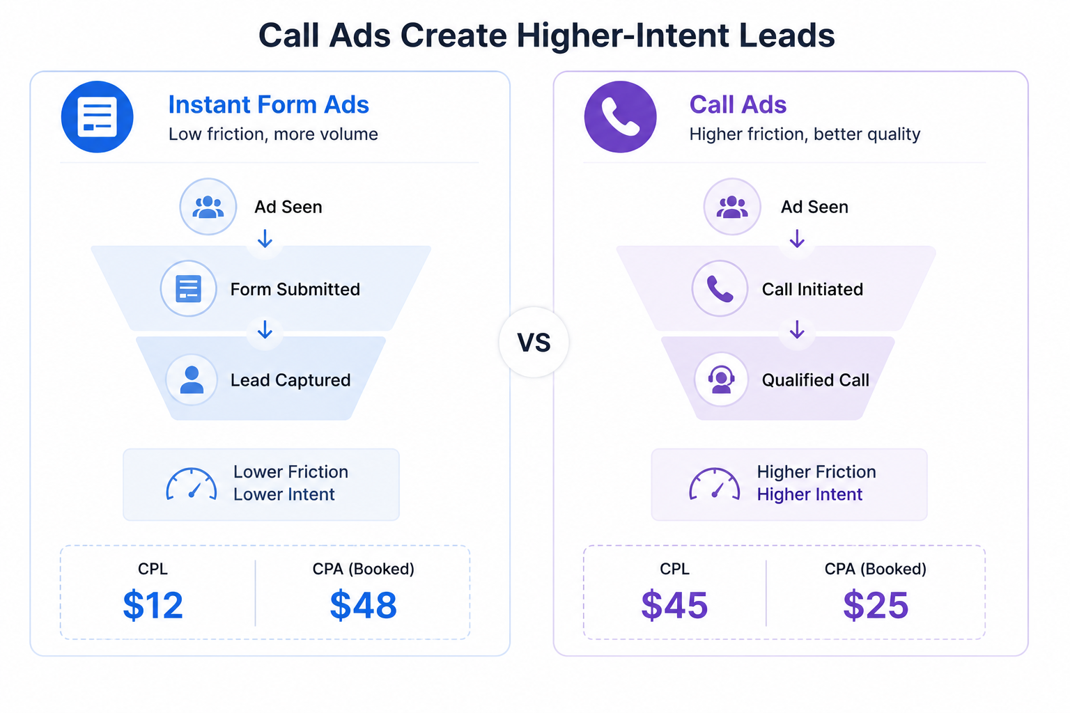 Comparison illustration showing Instant Form ads versus Call Ads, highlighting lower-friction lead generation compared to higher-intent phone call leads with CPL and CPA differences.