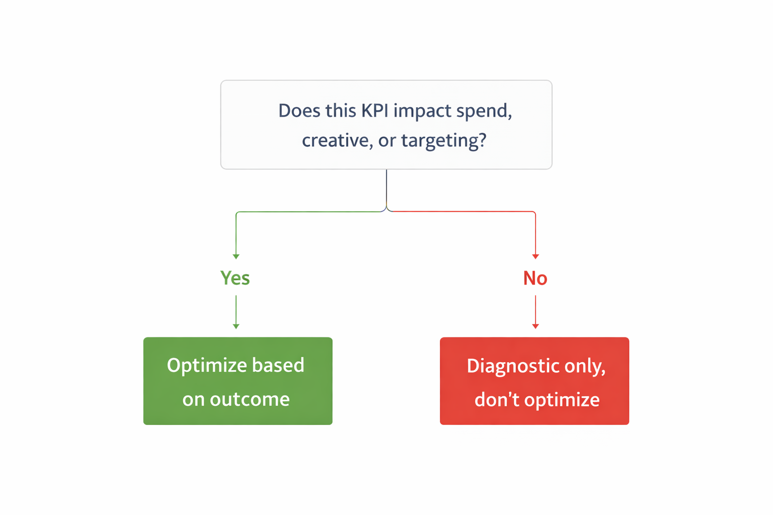 A simple flowchart asking if a KPI impacts spend, creative, or targeting, with paths leading to &ldquo;Optimize based on outcome&rdquo; or &ldquo;Diagnostic only, don&rsquo;t optimize.&rdquo;