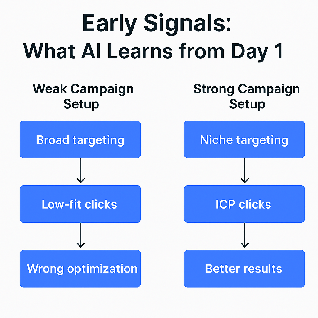 Side‑by‑side flowcharts comparing weak vs. strong campaign setups, showing how broad targeting leads to low‑fit clicks and poor optimization, while niche targeting produces ICP clicks and better results.