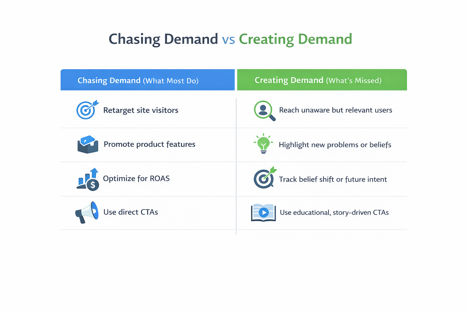 Comparison chart showing the difference between chasing demand and creating demand in Facebook ad strategy.